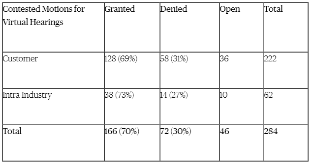 Contested Motions for Virtual Hearings Chart